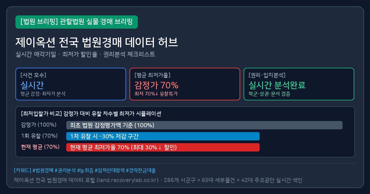 토지경매 지역·유형별 법원경매 키워드 허브 전체 목록 (399개) 검토 요약